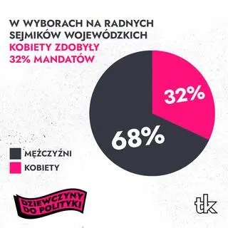 W wyborach do sejmików wojewódzkich kobiety zdobyły 32 proc. mandatów