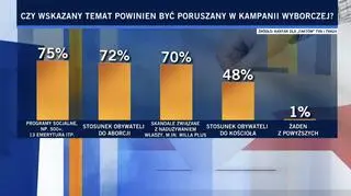 Should a given issue be addressed in the election campaign? Kantar poll for "Fakty" TVN and TVN24