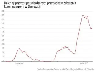 Dzienny przyrost zakażeń w Chorwacji