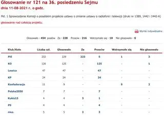 Lex anty-TVN. Głosowanie w Sejmie