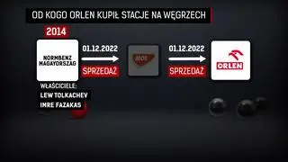 Od kogo Orlen kupił stacje na Węgrzech