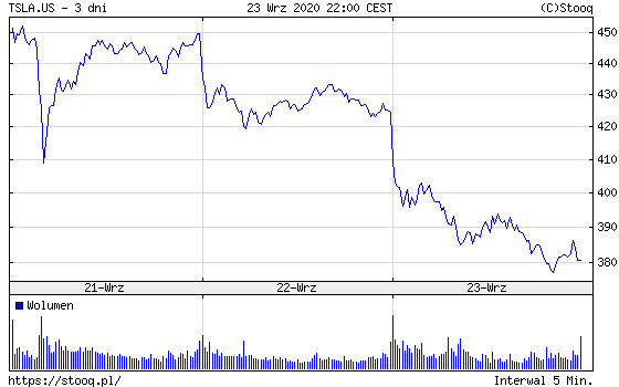 Akcje Tesli tracą na wartości