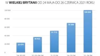 Zakażenia w Wielkiej Brytanii w ciągu pięciu kolejnych tygodni
