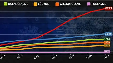 Wzrost liczby zakażeń koronawirusem w 6 województwach