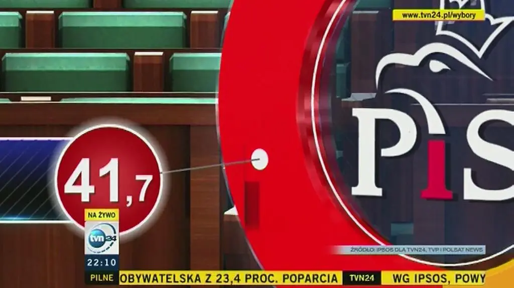 Rozkład głosów dla PiS na wsi i w miastach