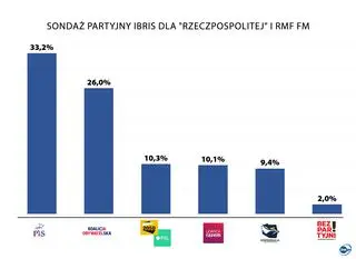 Sondaż IBRiS dla "Rzeczpospolitej" i RMF FM
