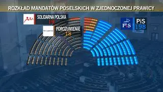 Rozkład mandatów poselskich w Zjednoczonej Prawicy