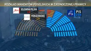 Rozkład mandatów poselskich w Zjednoczonej Prawicy