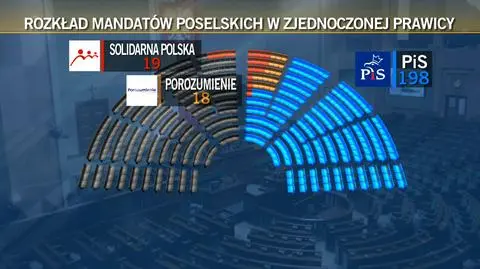 Rozkład mandatów poselskich w Zjednoczonej Prawicy