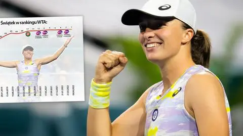 W 1974 dni na sam szczyt. Tak Świątek pięła się w rankingu WTA