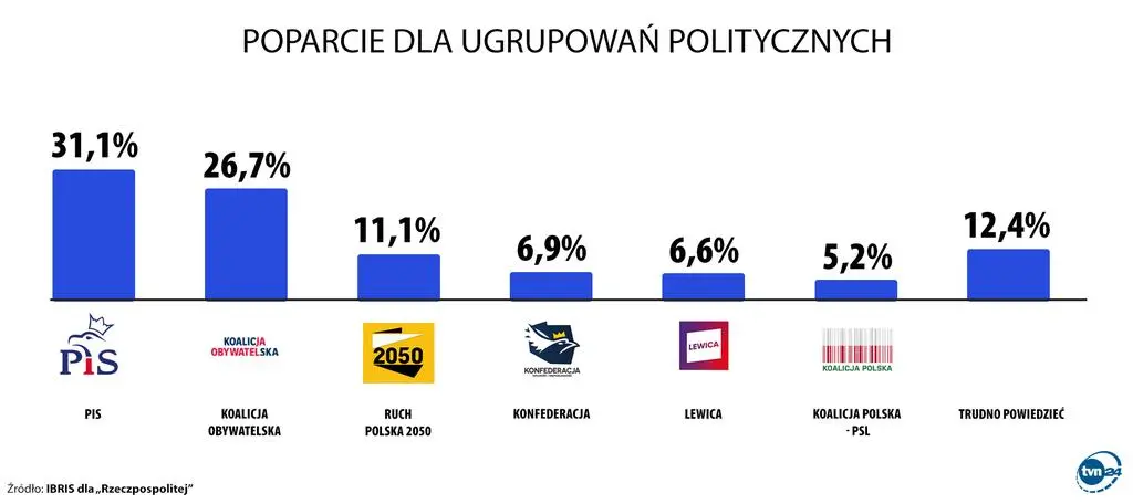 Aktualnie czytasz: Sondaż: PiS na czele, ale "opozycja miałaby dziś większe szanse na budowanie rządu"