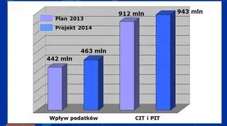 Podatki od mieszkańców