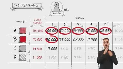 Jak przeliczane są głosy na mandaty w wyborach do Sejmu? Spot PKW