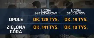 Spadek liczby mieszkańców w miastach akademickich