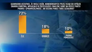 Ocena wpłat znacznych sum na PiS od osób ze spółek Skarbu Państwa