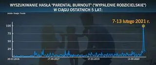 Wyszukiwanie hasła "parental burnout" ("Wypalenie rodzicielskie") w ciągu ostatnich 5 lat