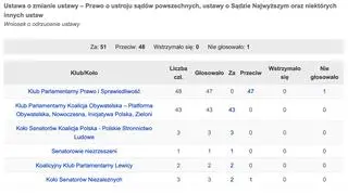 Głosowanie w sprawie ustawy represyjnej