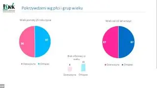 Pokrzywdzeni według płci i grup wieku
