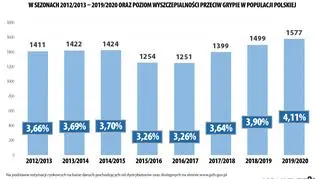 Szacunkowe liczby dawek szczepionek przeciw grypie sprzedanych w Polsce w sezonach 2012/2013 - 2019/2020 oraz poziom wyszczepialności przeciw grypie w populacji