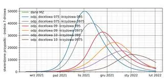 Prognoza wariantowa przy odporności krzyżowej i reinfekcjach. Wysoka immunizacja: stwierdzone przypadki - średnia 7-dniowa