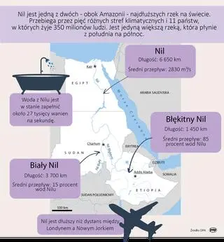 Jak długi jest Nil? 