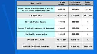 Wrocław chce dofinansować pomoc społeczną