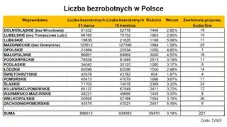 Liczba bezrobotnych w Polsce - 15 kwietnia 2020 roku