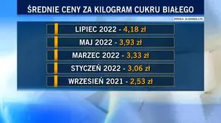 Średnie ceny za kilogram cukru białego