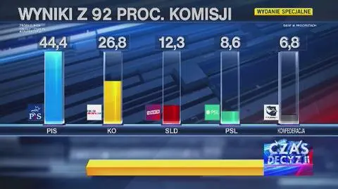 Dane PKW z prawie 92 procent obwodowych komisji wyborczych 