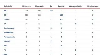 Głosowanie w sprawie immunitetu Joanny Scheuring-Wielgus