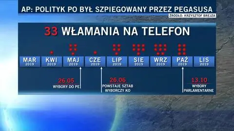 Włamania na telefon senatora Krzysztofa Brejzy 