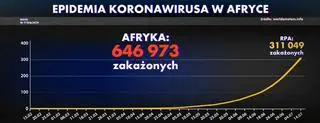 Epidemia COVID-19 w Afryce