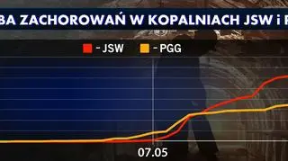 Jak rozwijały się ogniska epidemii w kopalniach