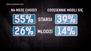 Procent chodzących na msze i codziennie modlących się w Polsce