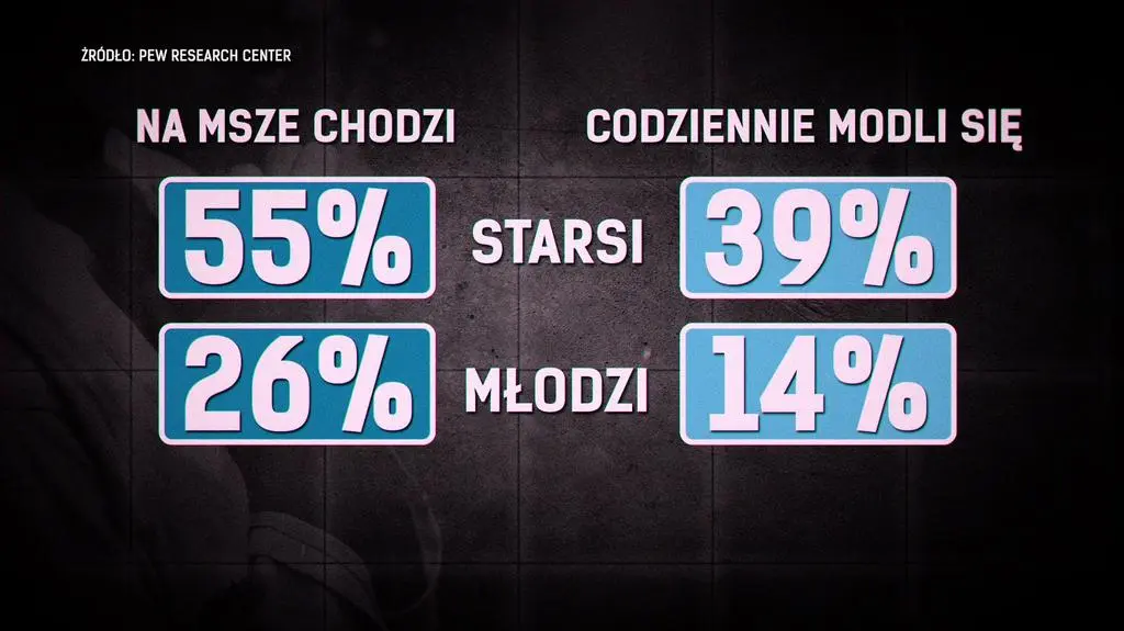 Procent chodzących na msze i codziennie modlących się w Polsce