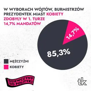 W wyborach na wójtów, burmistrzów i prezydentów kobiety zdobyły w 1. turze 14,7 proc. mandatów