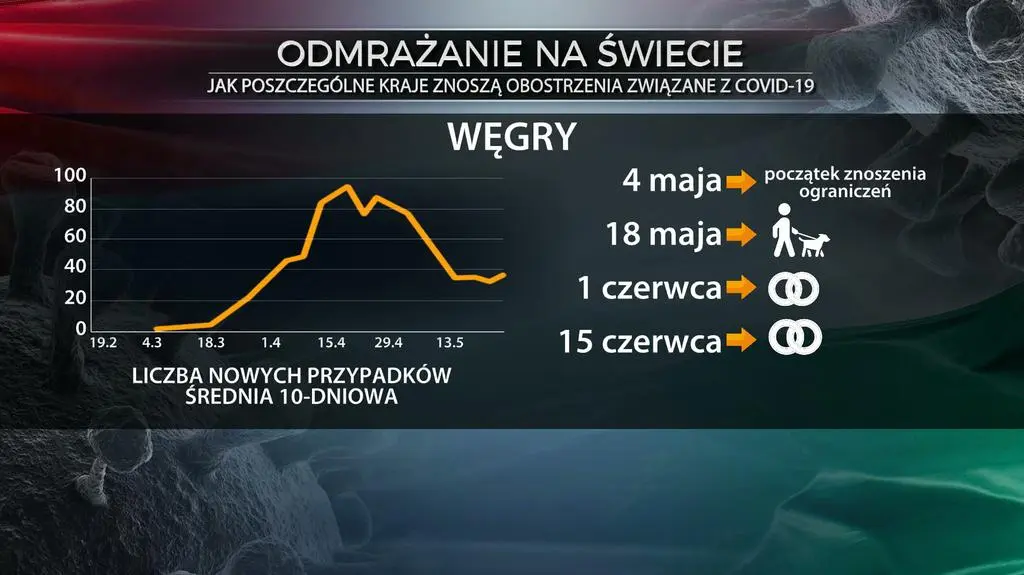 Odmrażanie gospodarki na Węgrzech  