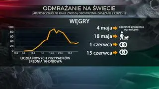 Odmrażanie gospodarki na Węgrzech  