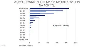 Aktualnie czytasz: Współczynnik zgonów na 100 tysięcy ludności najwyższy od 1951 roku. GUS opublikował wstępne dane za 2020 rok