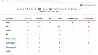 Głosowanie nad uchwałą Senatu w sprawie odrzucenia ustawy o jakości w opiece zdrowotnej i bezpieczeństwie pacjenta