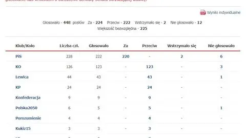 Głosowanie nad uchwałą Senatu w sprawie odrzucenia ustawy o jakości w opiece zdrowotnej i bezpieczeństwie pacjenta