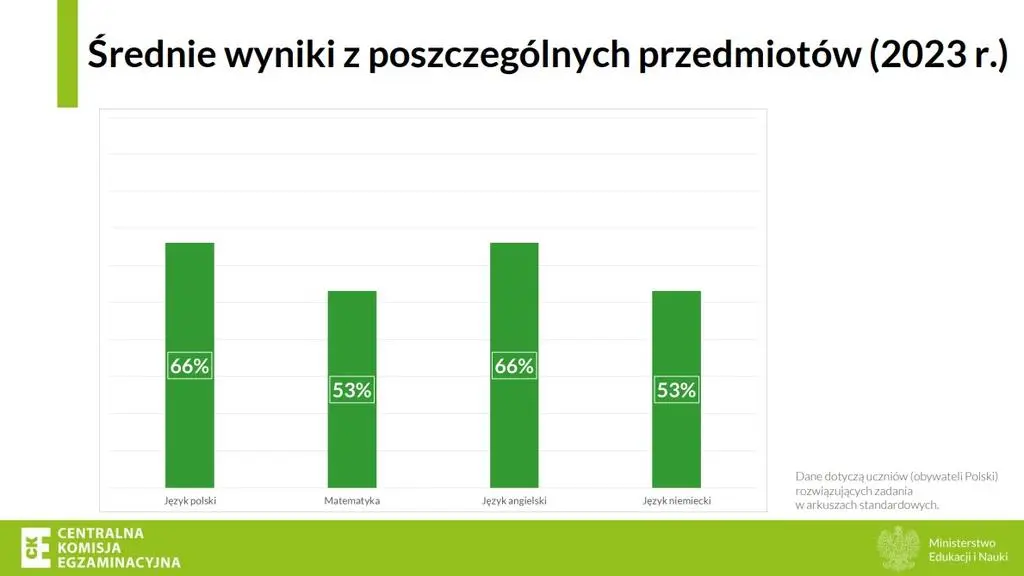 CKE wyniki 2023