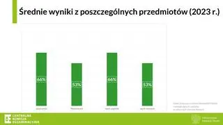 CKE wyniki 2023