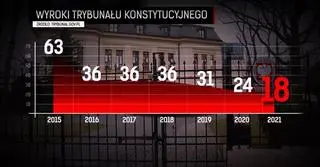 Wyroki Trybunału Konstytucyjnego w latach 2015-2021