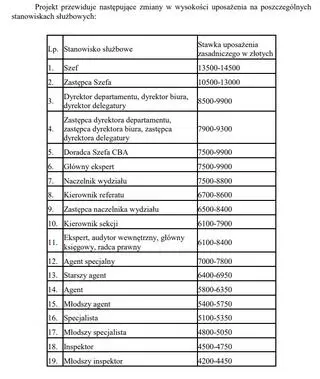 Planowane zmiany w wysokości wynagrodzeń w CBA