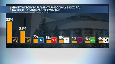 Sondaż parlamentarny dla Faktów TVN i TVN24