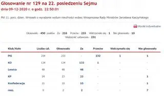 Wniosek o wyrażenie wotum nieufności wobec Jarosława Kaczyńskiego. Wyniki głosowania