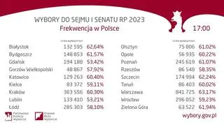 Frekwencja wyborcza na godzinę 17 w miastach wojewódzkich 