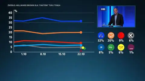 PiS prowadzi siedem partii nad progiem