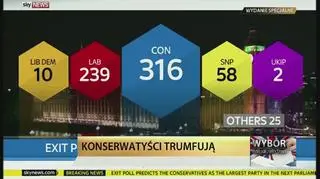 Sondażowe wyniki wyborów w Wielkiej Brytanii